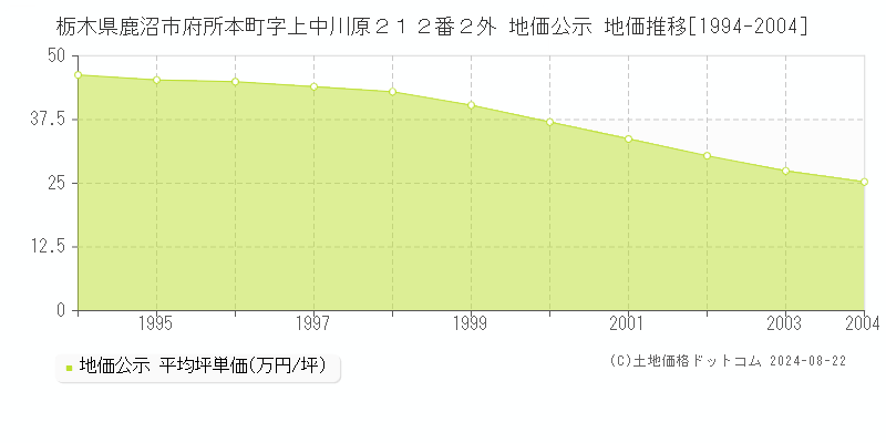 栃木県鹿沼市府所本町字上中川原２１２番２外 公示地価 地価推移[1994-2004]