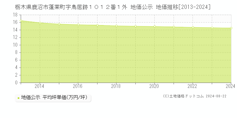 栃木県鹿沼市蓬莱町字鳥居跡１０１２番１外 地価公示 地価推移[2013-2023]