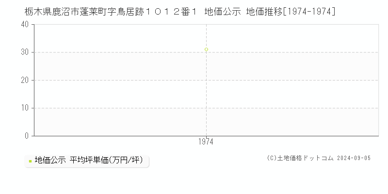 栃木県鹿沼市蓬莱町字鳥居跡１０１２番１ 地価公示 地価推移[1974-1994]