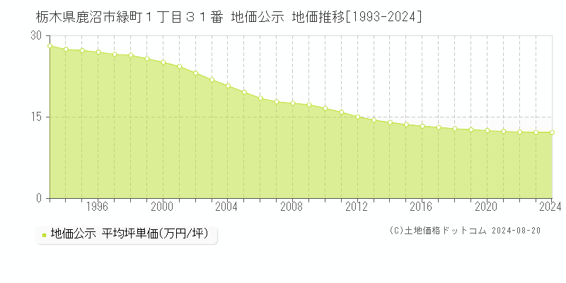 栃木県鹿沼市緑町１丁目３１番 地価公示 地価推移[1993-2023]