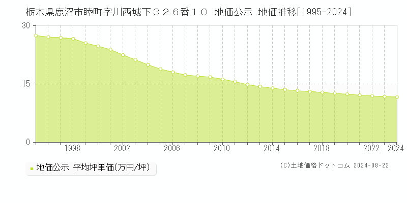 栃木県鹿沼市睦町字川西城下３２６番１０ 地価公示 地価推移[1995-2024]