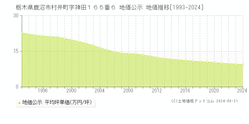 栃木県鹿沼市村井町字神田１６５番６ 公示地価 地価推移[1993-2024]