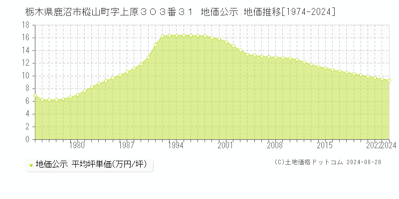 栃木県鹿沼市樅山町字上原３０３番３１ 地価公示 地価推移[1974-2023]