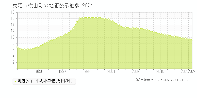 樅山町(鹿沼市)の地価公示(坪単価)推移グラフ