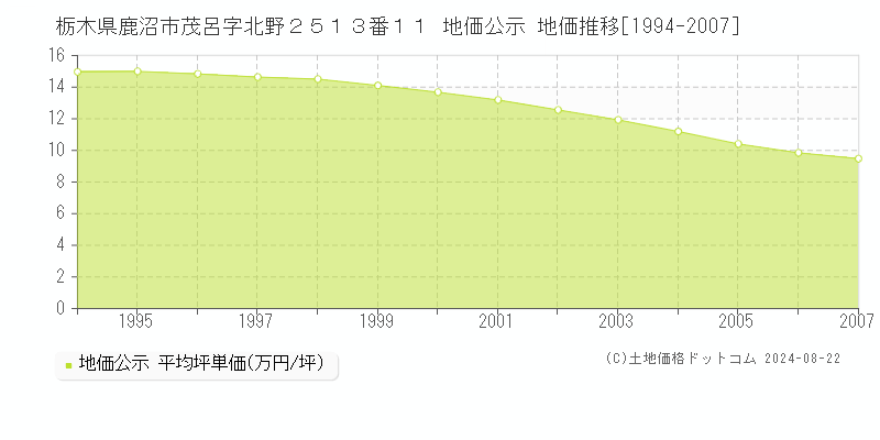 栃木県鹿沼市茂呂字北野２５１３番１１ 公示地価 地価推移[1994-2007]