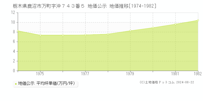 栃木県鹿沼市万町字沖７４３番５ 公示地価 地価推移[1974-1982]