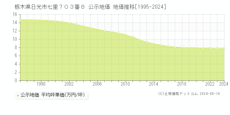 栃木県日光市七里７０３番８ 公示地価 地価推移[1995-2024]