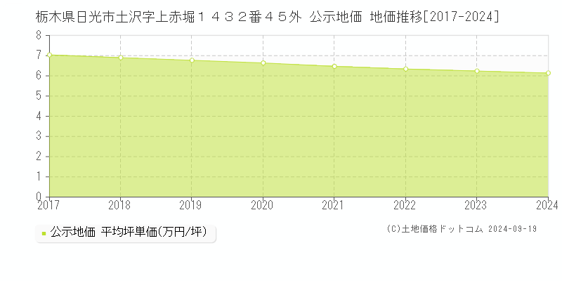 栃木県日光市土沢字上赤堀１４３２番４５外 公示地価 地価推移[2017-2024]