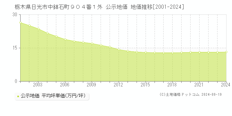 栃木県日光市中鉢石町９０４番１外 公示地価 地価推移[2001-2024]