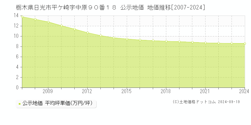 栃木県日光市平ケ崎字中原９０番１８ 公示地価 地価推移[2007-2024]