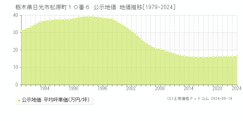 栃木県日光市松原町１０番６ 公示地価 地価推移[1979-2024]