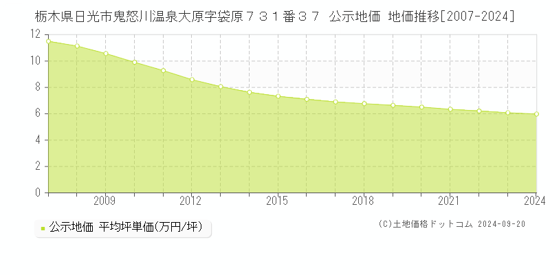 栃木県日光市鬼怒川温泉大原字袋原７３１番３７ 公示地価 地価推移[2007-2024]