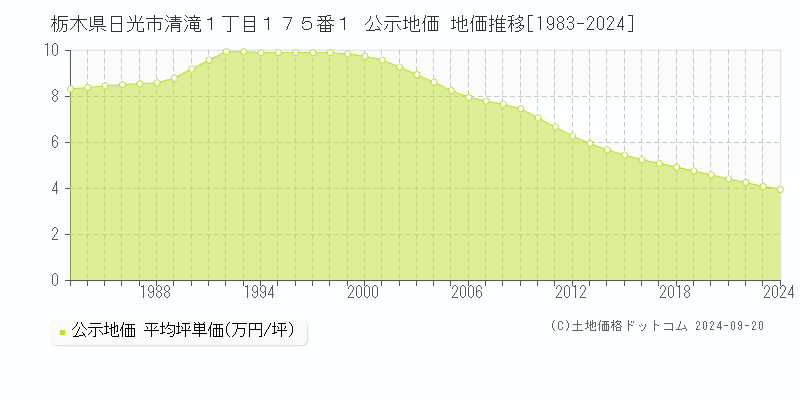 栃木県日光市清滝１丁目１７５番１ 公示地価 地価推移[1983-2024]