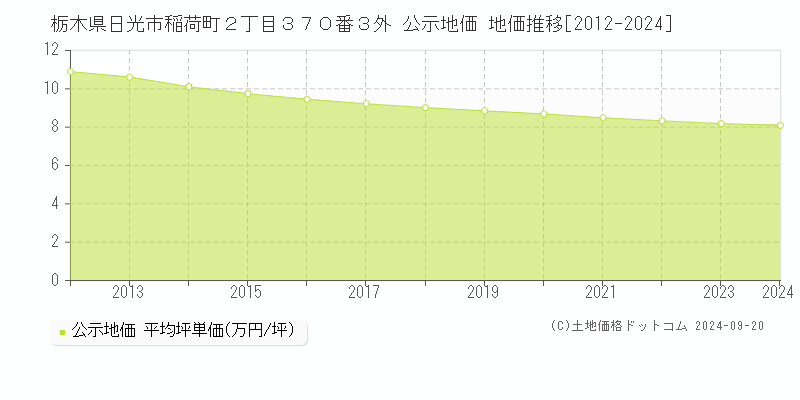 栃木県日光市稲荷町２丁目３７０番３外 公示地価 地価推移[2012-2024]