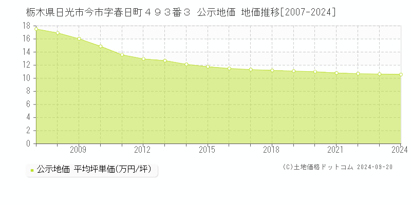 栃木県日光市今市字春日町４９３番３ 公示地価 地価推移[2007-2024]