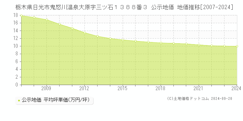 栃木県日光市鬼怒川温泉大原字三ツ石１３８８番３ 公示地価 地価推移[2007-2024]