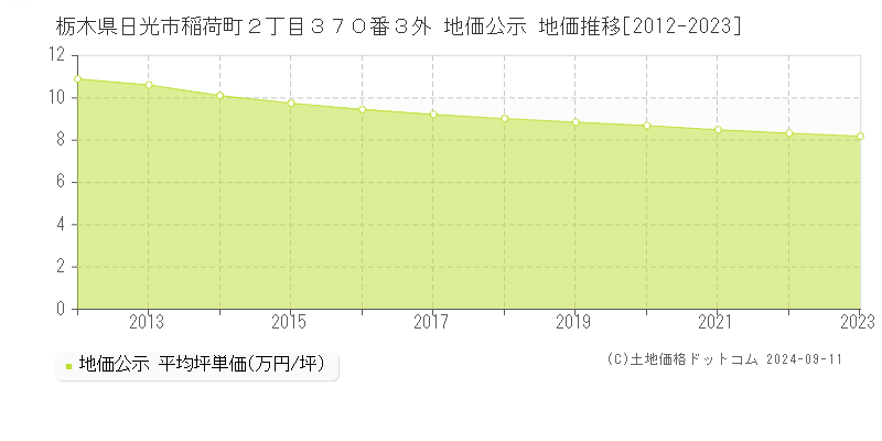 栃木県日光市稲荷町２丁目３７０番３外 地価公示 地価推移[2012-2023]