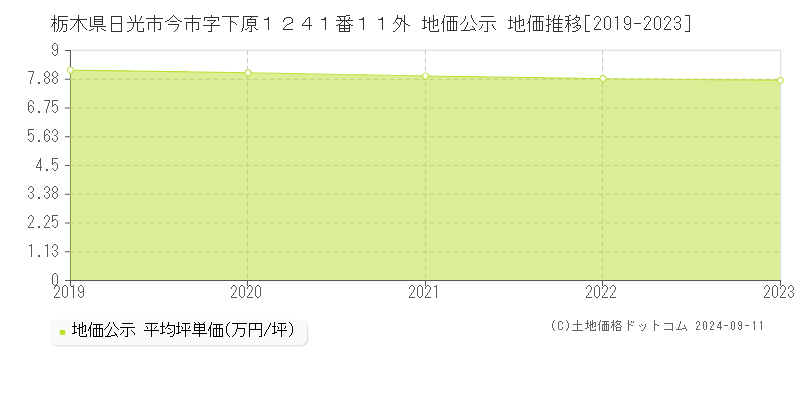 栃木県日光市今市字下原１２４１番１１外 公示地価 地価推移[2019-2024]