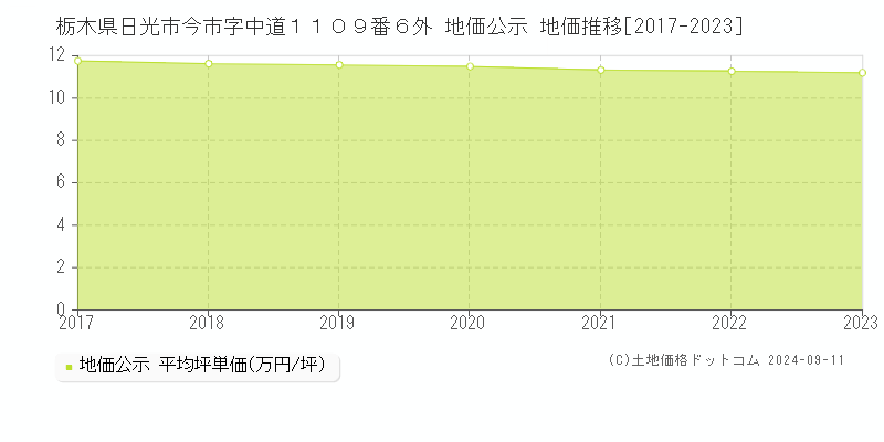 栃木県日光市今市字中道１１０９番６外 地価公示 地価推移[2017-2023]