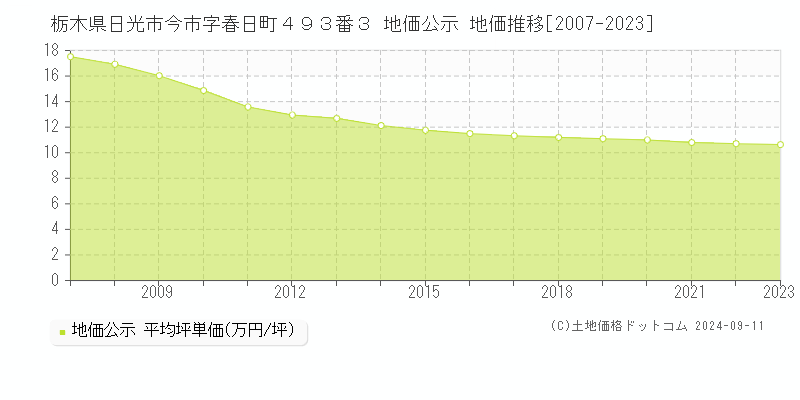 栃木県日光市今市字春日町４９３番３ 公示地価 地価推移[2007-2024]