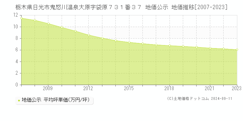 栃木県日光市鬼怒川温泉大原字袋原７３１番３７ 公示地価 地価推移[2007-2024]