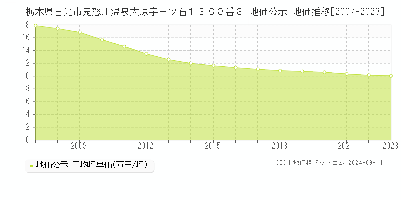 栃木県日光市鬼怒川温泉大原字三ツ石１３８８番３ 公示地価 地価推移[2007-2024]