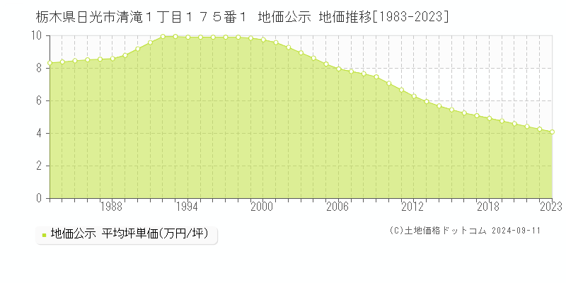 栃木県日光市清滝１丁目１７５番１ 地価公示 地価推移[1983-2023]