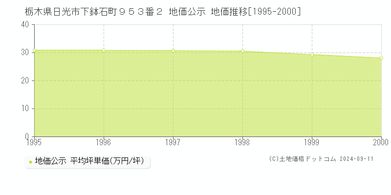 栃木県日光市下鉢石町９５３番２ 公示地価 地価推移[1995-2000]