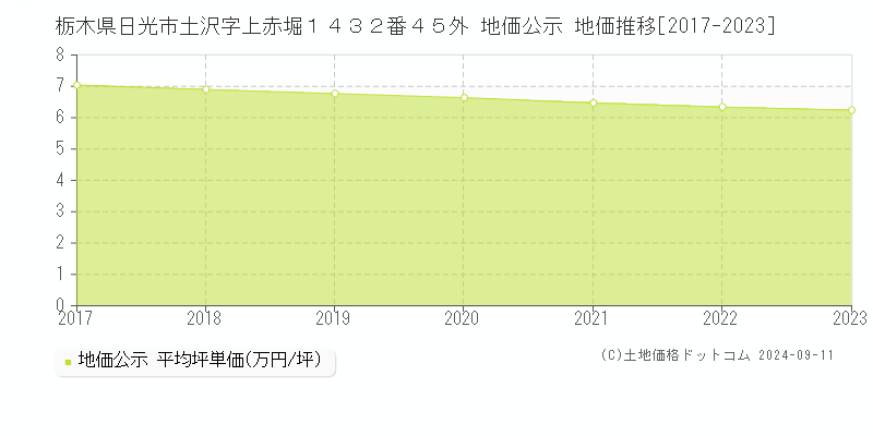 栃木県日光市土沢字上赤堀１４３２番４５外 地価公示 地価推移[2017-2023]