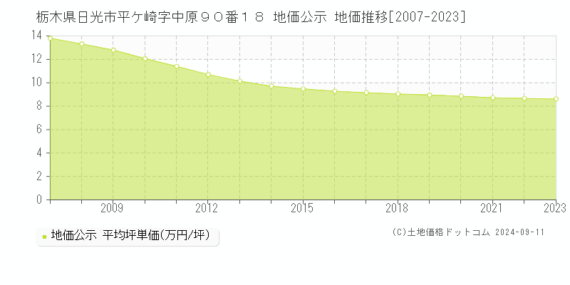 栃木県日光市平ケ崎字中原９０番１８ 地価公示 地価推移[2007-2023]