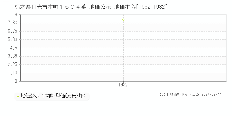 栃木県日光市本町１５０４番 地価公示 地価推移[1982-1982]