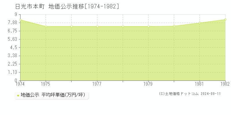 本町(日光市)の公示地価推移グラフ(坪単価)[1974-1982年]