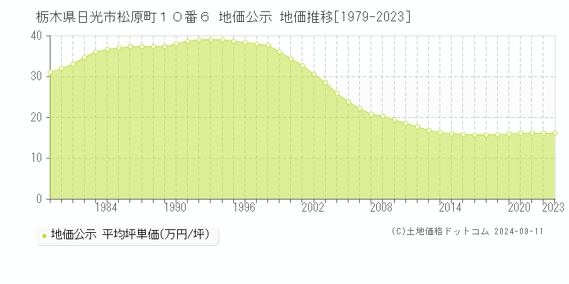 栃木県日光市松原町１０番６ 地価公示 地価推移[1979-2023]