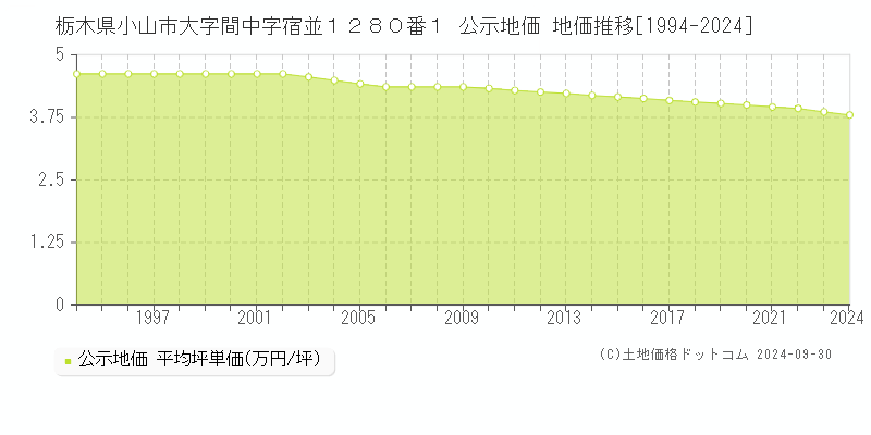 栃木県小山市大字間中字宿並１２８０番１ 公示地価 地価推移[1994-2024]