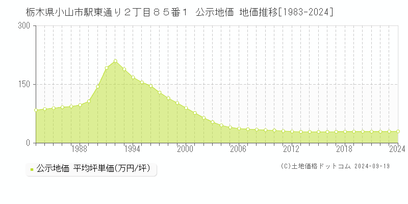 栃木県小山市駅東通り２丁目８５番１ 公示地価 地価推移[1983-2024]