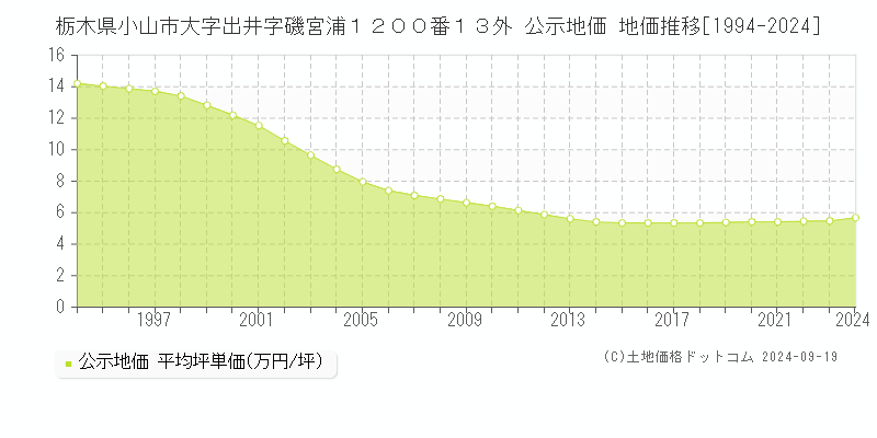 栃木県小山市大字出井字磯宮浦１２００番１３外 公示地価 地価推移[1994-2024]