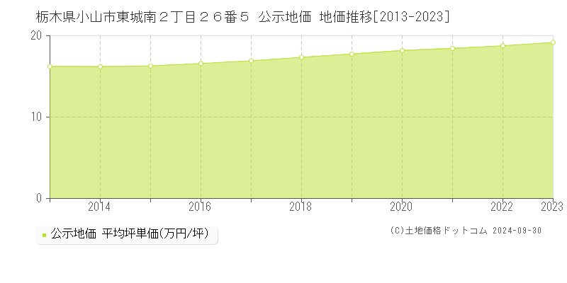 栃木県小山市東城南２丁目２６番５ 公示地価 地価推移[2013-2023]