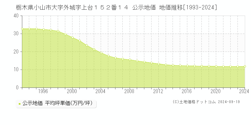 栃木県小山市大字外城字上台１５２番１４ 公示地価 地価推移[1993-2024]