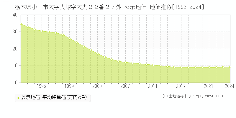 栃木県小山市大字犬塚字大丸３２番２７外 公示地価 地価推移[1992-2024]