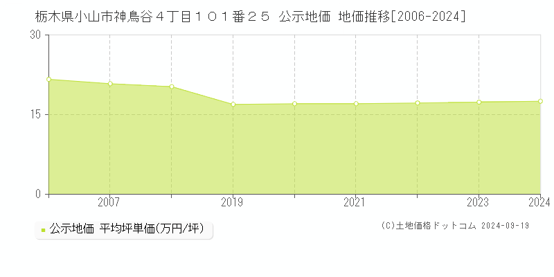 栃木県小山市神鳥谷４丁目１０１番２５ 公示地価 地価推移[2006-2024]