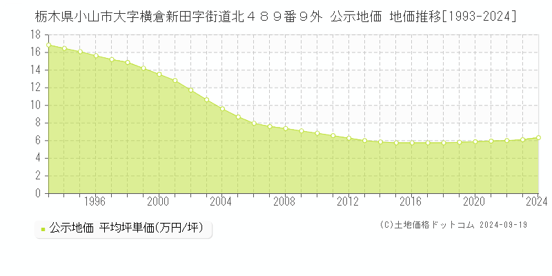 栃木県小山市大字横倉新田字街道北４８９番９外 公示地価 地価推移[1993-2024]