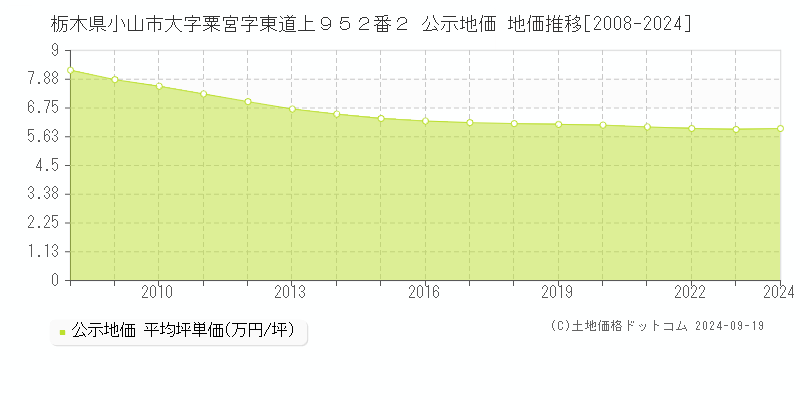 栃木県小山市大字粟宮字東道上９５２番２ 公示地価 地価推移[2008-2024]