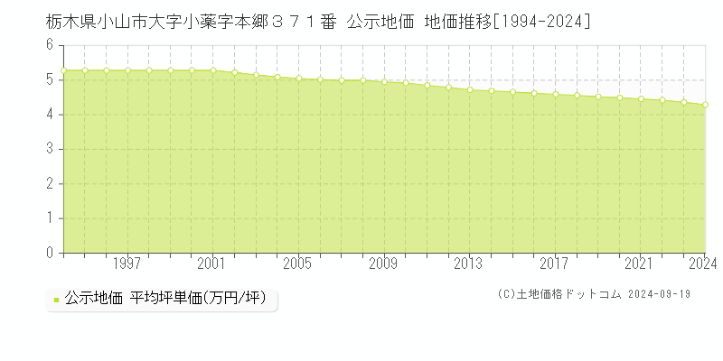 栃木県小山市大字小薬字本郷３７１番 公示地価 地価推移[1994-2024]