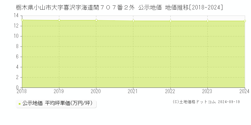 栃木県小山市大字喜沢字海道間７０７番２外 公示地価 地価推移[2018-2024]