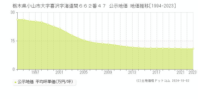 栃木県小山市大字喜沢字海道間６６２番４７ 公示地価 地価推移[1994-2023]