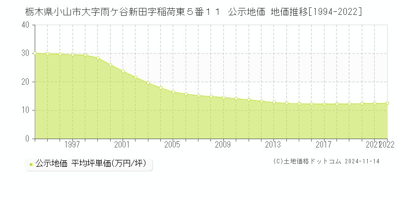 栃木県小山市大字雨ケ谷新田字稲荷東５番１１ 公示地価 地価推移[1994-2022]