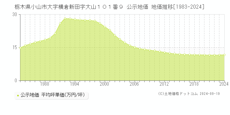 栃木県小山市大字横倉新田字大山１０１番９ 公示地価 地価推移[1983-2024]