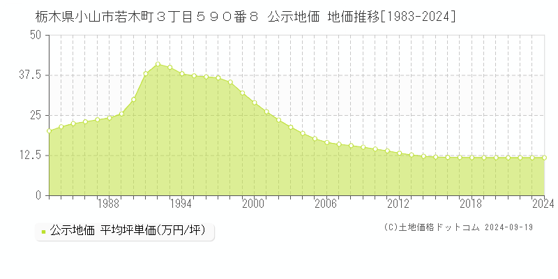 栃木県小山市若木町３丁目５９０番８ 公示地価 地価推移[1983-2024]