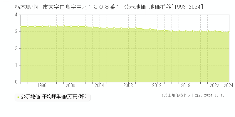 栃木県小山市大字白鳥字中北１３０８番１ 公示地価 地価推移[1993-2024]