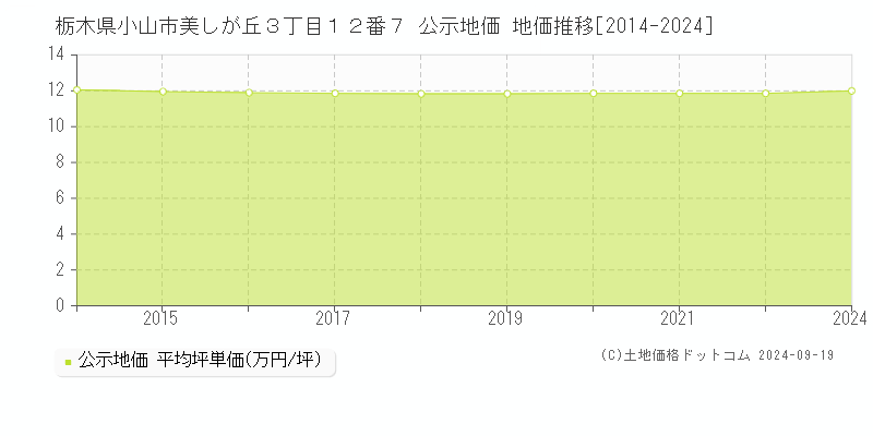 栃木県小山市美しが丘３丁目１２番７ 公示地価 地価推移[2014-2024]